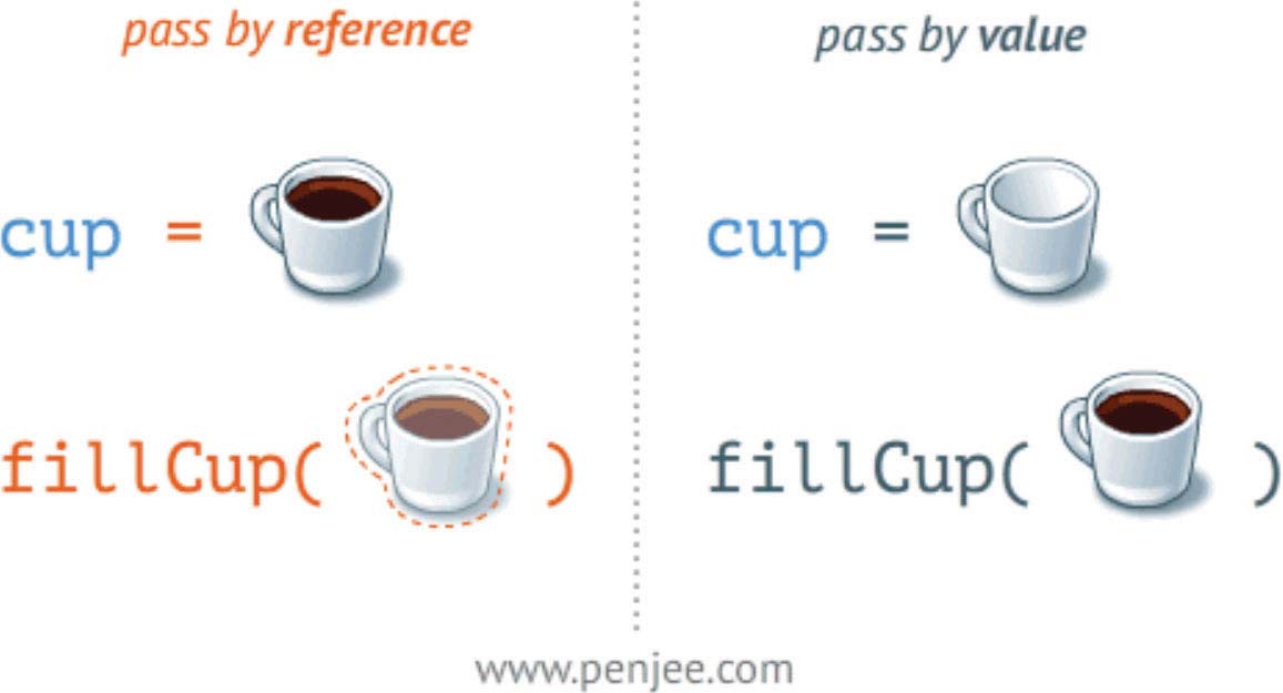 Fill the cup. Types of Cups. Pass by value vs Pass by reference. A Coffee Cup May refer to a Type of Container. JAVASCRIPT for Kids.